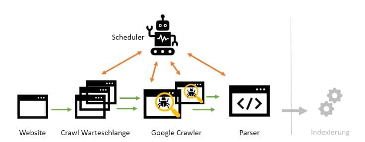 Der Google Crawl in der technischen SEO