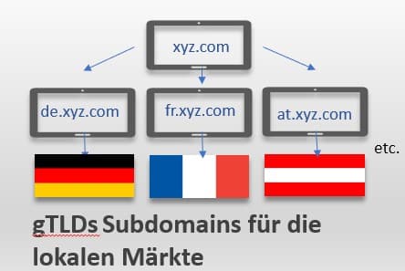 Internationale Domainstrategie Benutzung von gTLDs