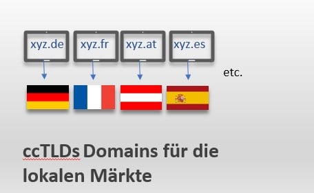 Domainstrategie durch Ländersopezifische Domains in der internationalen SEO