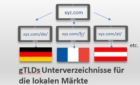 Domainstrategie - internationale Unterverzeichnisse