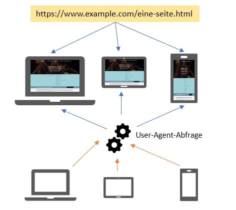 Mobile SEO - Dynamic Serving