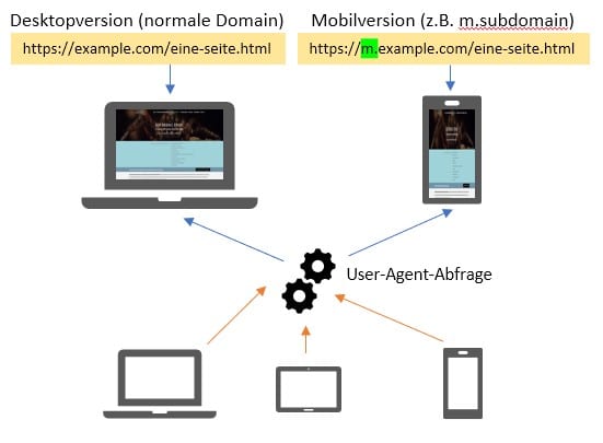 Mobile SEO - Seperate Mobile Webseiten