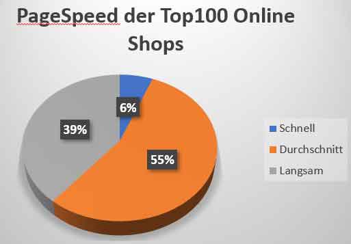 Pagespeed Werte der Top 100 Onlineshops