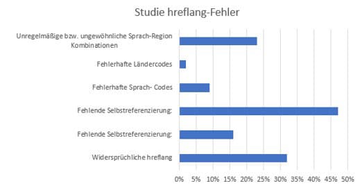 Technische SEO - Studie hreflang-Fehler