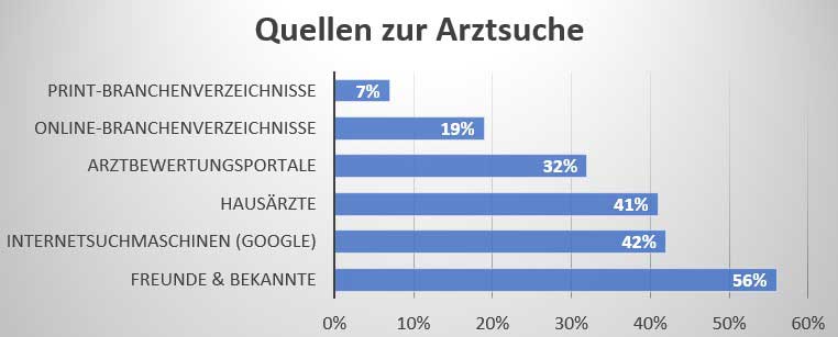 SEO für Ärzte - Quellen der Arztsuche