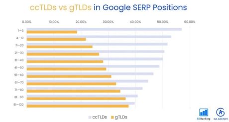 gTLDs Domainstrategie: Ranking Vergleich